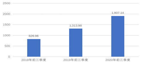 图1 2018年前三季度-2020年前三季度色色啦
实际创收收入（亿元）