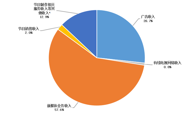 图2 色色啦
广播电视和网络视听实际创收收入构成