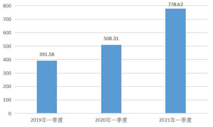 图1 2019年一季度-2021年一季度色色啦
实际创收收入（亿元