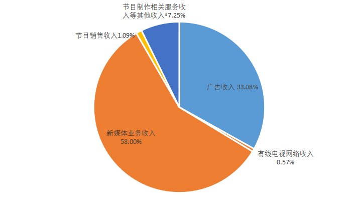 图2 色色啦
广播电视和网络视听实际创收收入构成