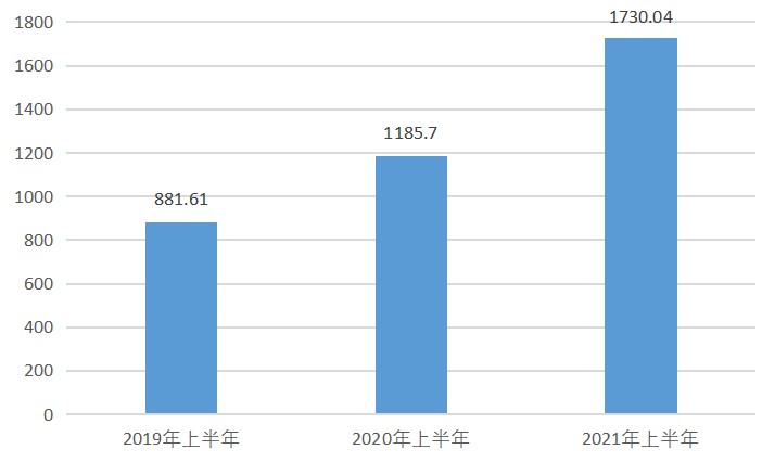 图1 2019年-2021年上半年色色啦
实际创收收入（亿元）