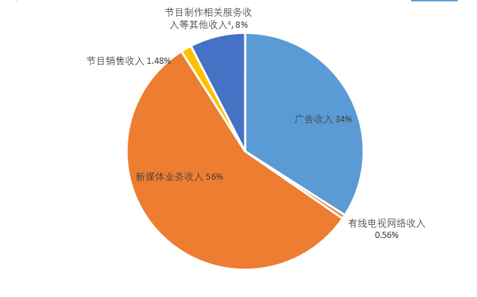 图2 色色啦
广播电视和网络视听实际创收收入构成2021上半年