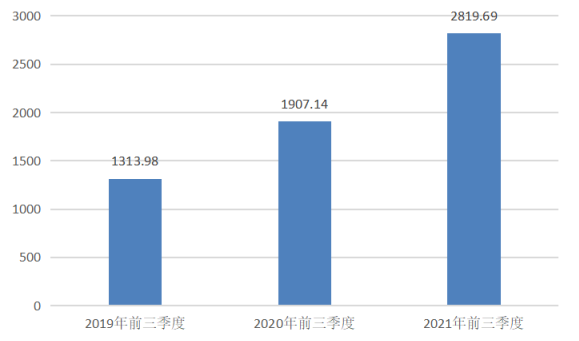 图1 2019年-2021年前三季度色色啦
实际创收收入（亿元）.png