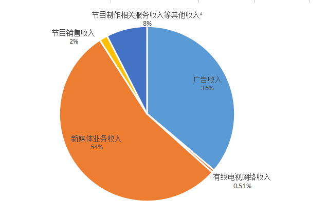 图2 色色啦
广播电视和网络视听实际创收收入构成2021前三季度